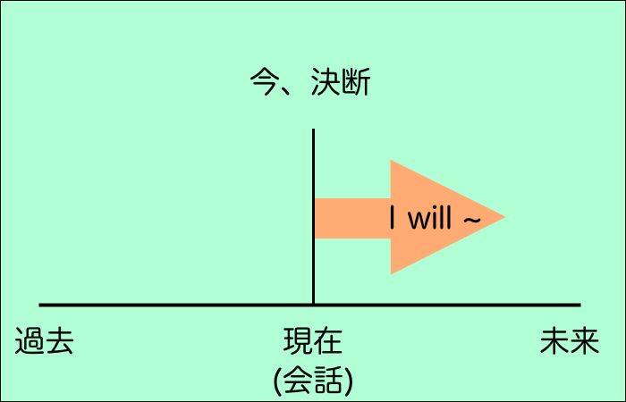 I willとI'm going toの違い：図１